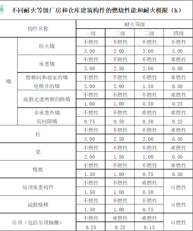 耐火等級(jí).png